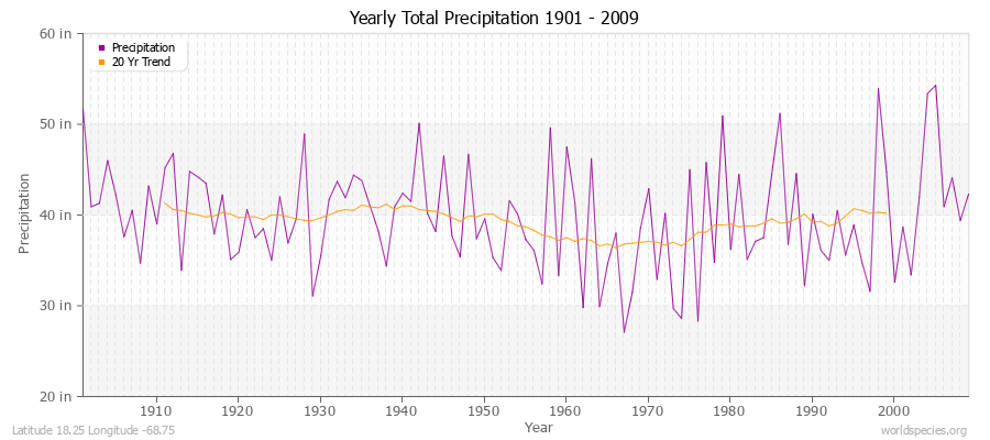 Yearly Total Precipitation 1901 - 2009 (English) Latitude 18.25 Longitude -68.75