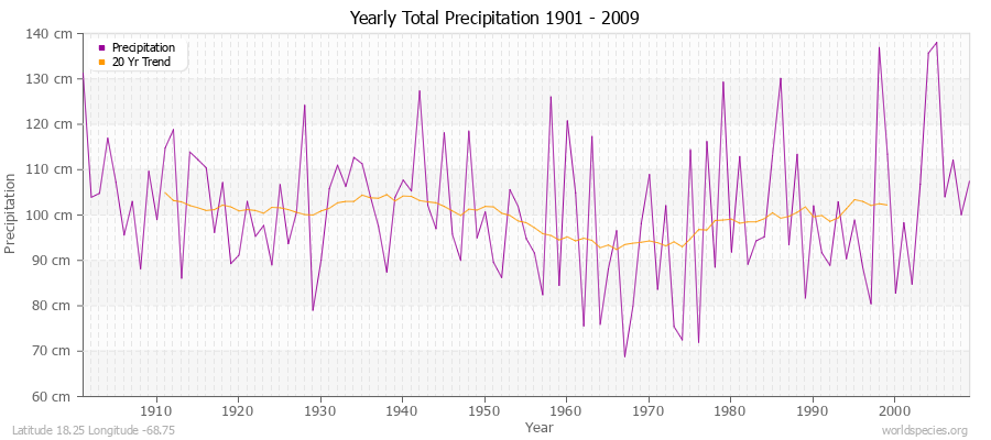 Yearly Total Precipitation 1901 - 2009 (Metric) Latitude 18.25 Longitude -68.75