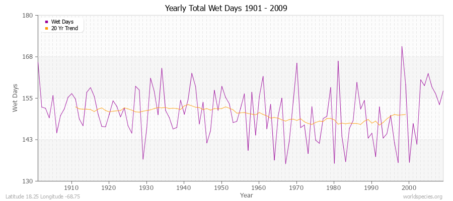 Yearly Total Wet Days 1901 - 2009 Latitude 18.25 Longitude -68.75