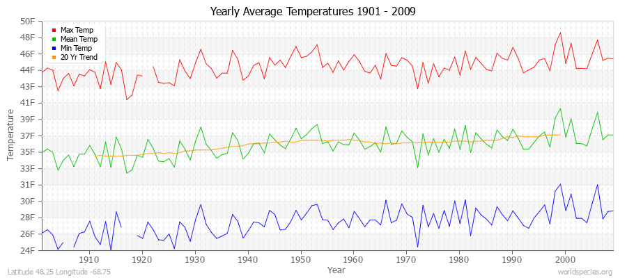 Yearly Average Temperatures 2010 - 2009 (English) Latitude 48.25 Longitude -68.75