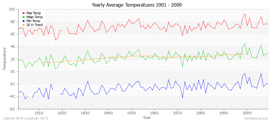 Yearly Average Temperatures 2010 - 2009 (Metric) Latitude 48.25 Longitude -68.75