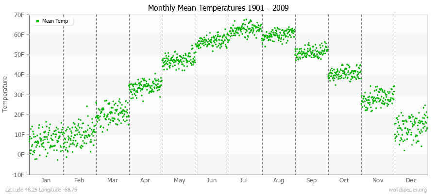 Monthly Mean Temperatures 1901 - 2009 (English) Latitude 48.25 Longitude -68.75