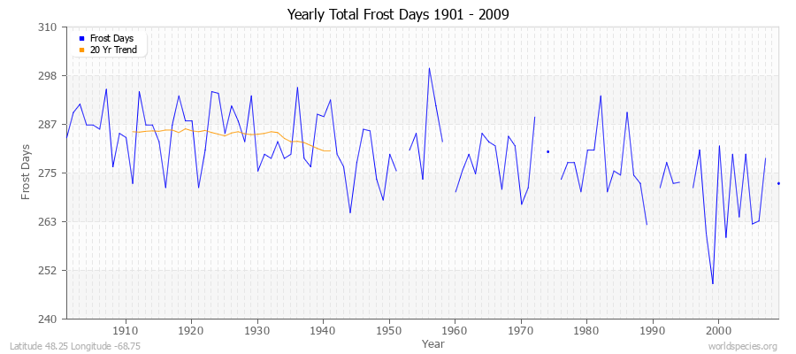 Yearly Total Frost Days 1901 - 2009 Latitude 48.25 Longitude -68.75