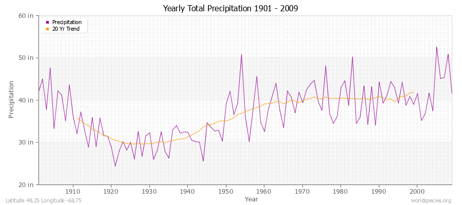 Yearly Total Precipitation 1901 - 2009 (English) Latitude 48.25 Longitude -68.75