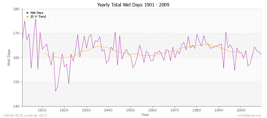 Yearly Total Wet Days 1901 - 2009 Latitude 48.25 Longitude -68.75