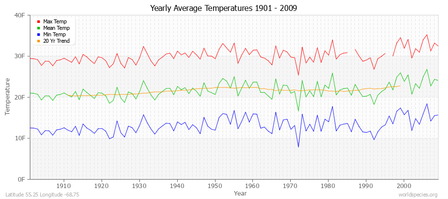 Yearly Average Temperatures 2010 - 2009 (English) Latitude 55.25 Longitude -68.75