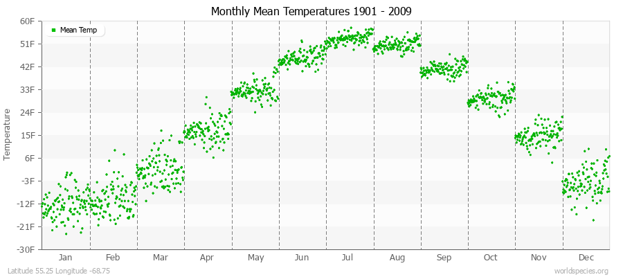 Monthly Mean Temperatures 1901 - 2009 (English) Latitude 55.25 Longitude -68.75