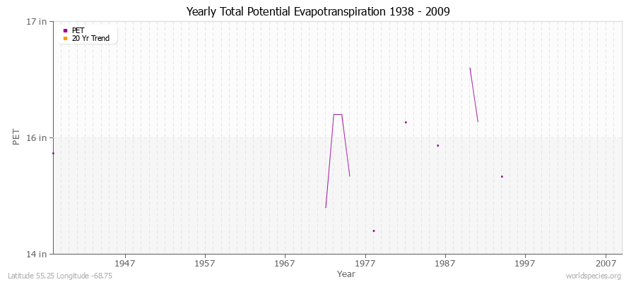 Yearly Total Potential Evapotranspiration 1938 - 2009 (English) Latitude 55.25 Longitude -68.75
