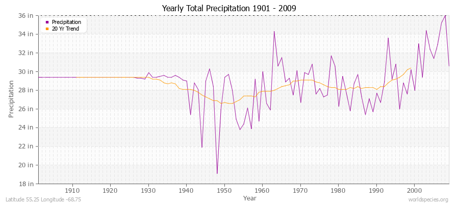 Yearly Total Precipitation 1901 - 2009 (English) Latitude 55.25 Longitude -68.75
