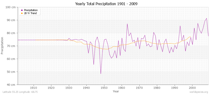 Yearly Total Precipitation 1901 - 2009 (Metric) Latitude 55.25 Longitude -68.75