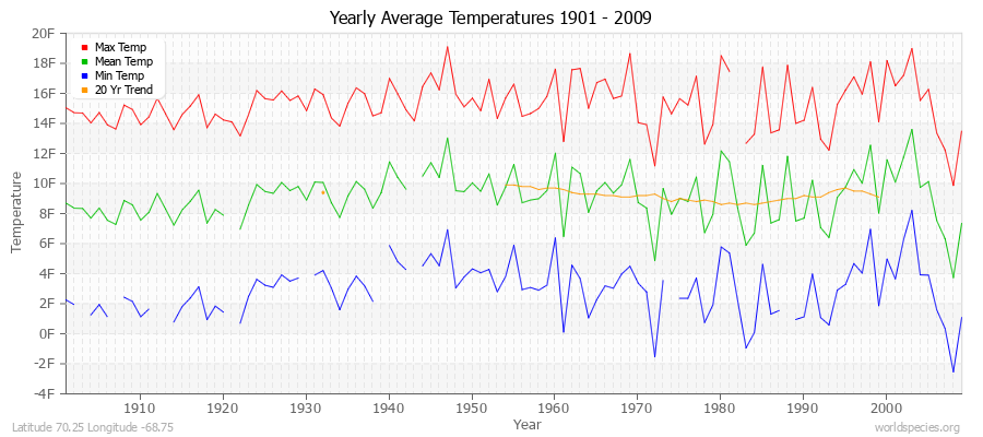 Yearly Average Temperatures 2010 - 2009 (English) Latitude 70.25 Longitude -68.75