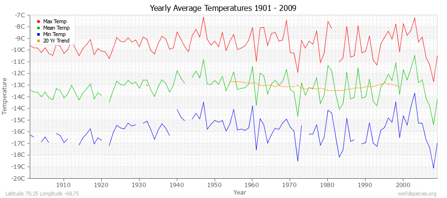 Yearly Average Temperatures 2010 - 2009 (Metric) Latitude 70.25 Longitude -68.75