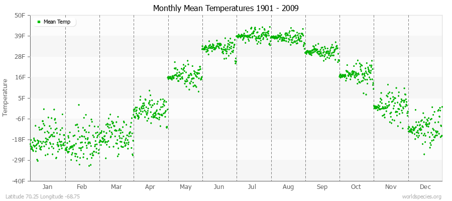 Monthly Mean Temperatures 1901 - 2009 (English) Latitude 70.25 Longitude -68.75
