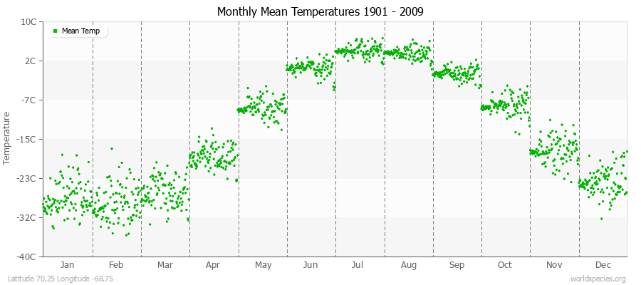 Monthly Mean Temperatures 1901 - 2009 (Metric) Latitude 70.25 Longitude -68.75