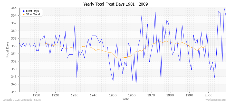 Yearly Total Frost Days 1901 - 2009 Latitude 70.25 Longitude -68.75