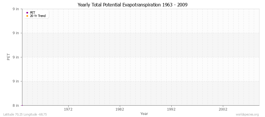 Yearly Total Potential Evapotranspiration 1963 - 2009 (English) Latitude 70.25 Longitude -68.75