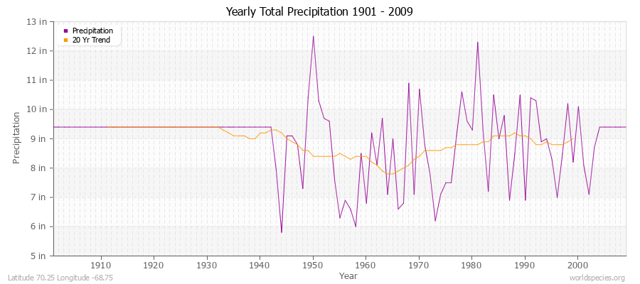 Yearly Total Precipitation 1901 - 2009 (English) Latitude 70.25 Longitude -68.75