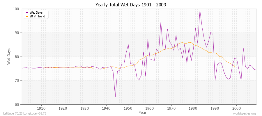 Yearly Total Wet Days 1901 - 2009 Latitude 70.25 Longitude -68.75