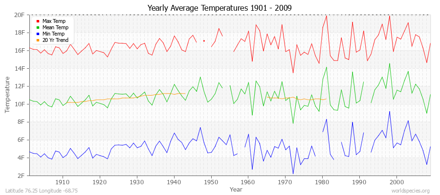 Yearly Average Temperatures 2010 - 2009 (English) Latitude 76.25 Longitude -68.75