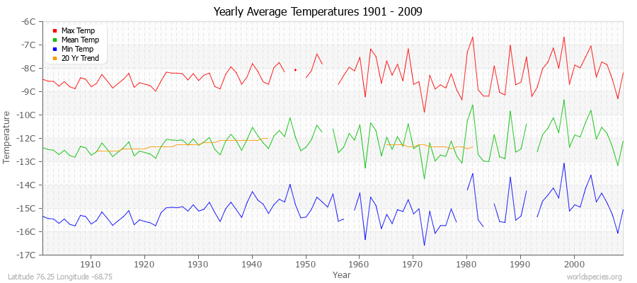 Yearly Average Temperatures 2010 - 2009 (Metric) Latitude 76.25 Longitude -68.75