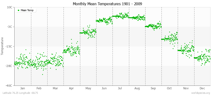 Monthly Mean Temperatures 1901 - 2009 (Metric) Latitude 76.25 Longitude -68.75