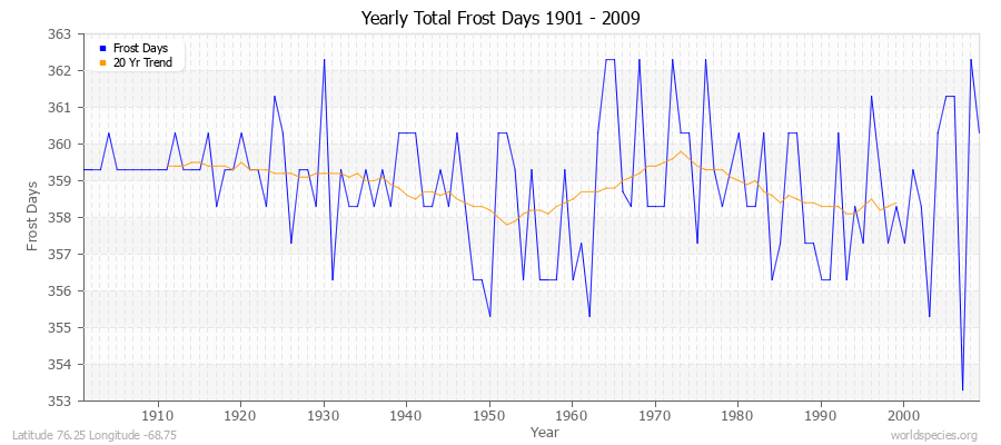 Yearly Total Frost Days 1901 - 2009 Latitude 76.25 Longitude -68.75