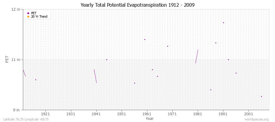 Yearly Total Potential Evapotranspiration 1912 - 2009 (English) Latitude 76.25 Longitude -68.75