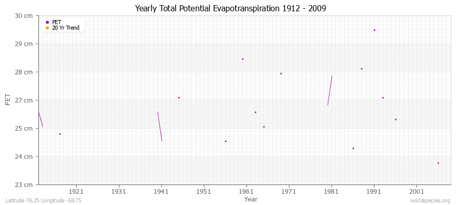 Yearly Total Potential Evapotranspiration 1912 - 2009 (Metric) Latitude 76.25 Longitude -68.75