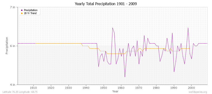 Yearly Total Precipitation 1901 - 2009 (English) Latitude 76.25 Longitude -68.75