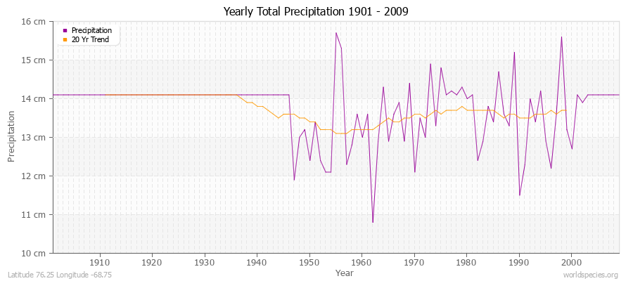 Yearly Total Precipitation 1901 - 2009 (Metric) Latitude 76.25 Longitude -68.75