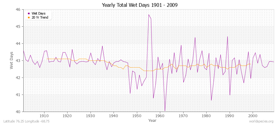 Yearly Total Wet Days 1901 - 2009 Latitude 76.25 Longitude -68.75