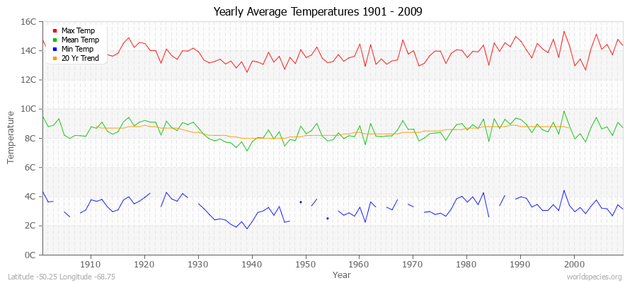 Yearly Average Temperatures 2010 - 2009 (Metric) Latitude -50.25 Longitude -68.75