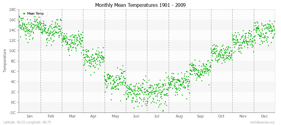 Monthly Mean Temperatures 1901 - 2009 (Metric) Latitude -50.25 Longitude -68.75