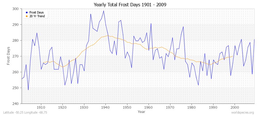 Yearly Total Frost Days 1901 - 2009 Latitude -50.25 Longitude -68.75