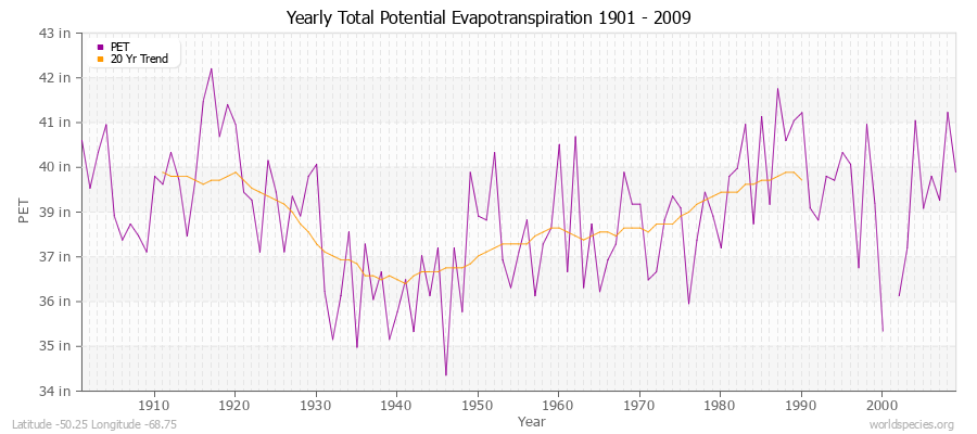 Yearly Total Potential Evapotranspiration 1901 - 2009 (English) Latitude -50.25 Longitude -68.75