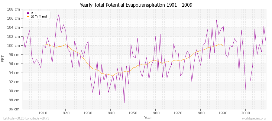 Yearly Total Potential Evapotranspiration 1901 - 2009 (Metric) Latitude -50.25 Longitude -68.75