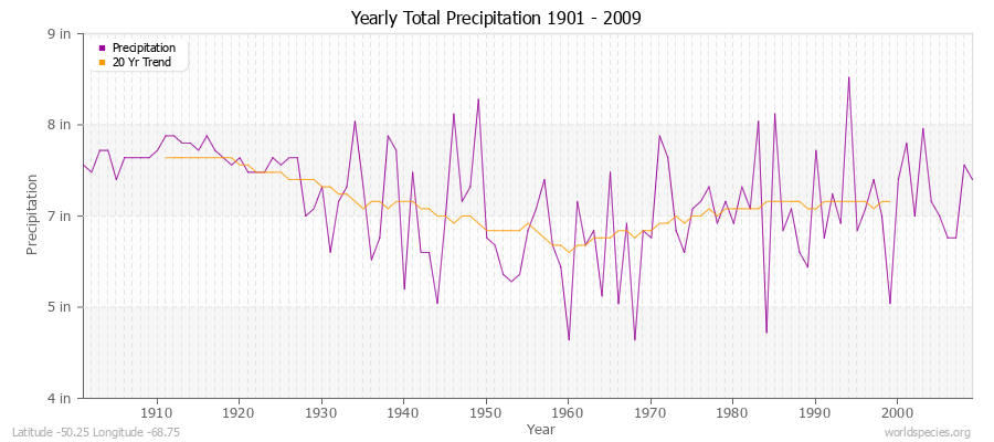 Yearly Total Precipitation 1901 - 2009 (English) Latitude -50.25 Longitude -68.75