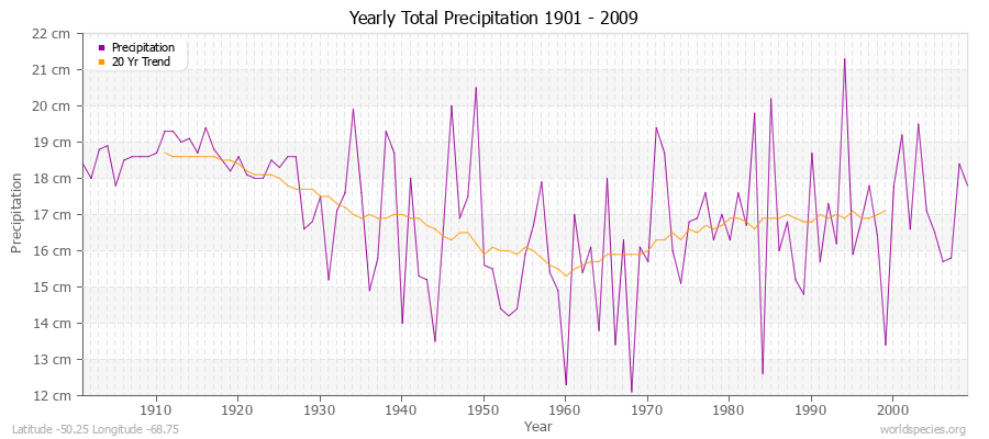 Yearly Total Precipitation 1901 - 2009 (Metric) Latitude -50.25 Longitude -68.75