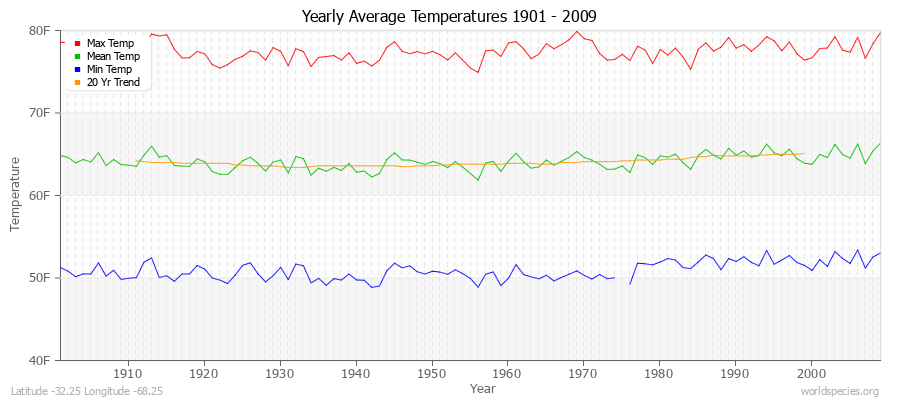 Yearly Average Temperatures 2010 - 2009 (English) Latitude -32.25 Longitude -68.25