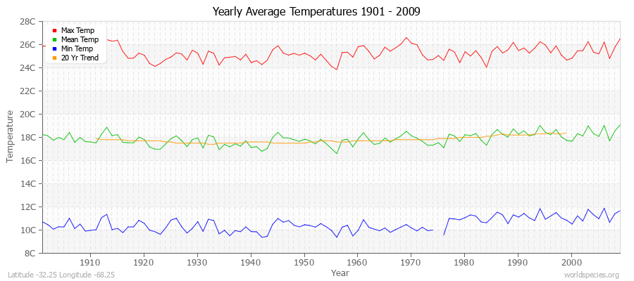 Yearly Average Temperatures 2010 - 2009 (Metric) Latitude -32.25 Longitude -68.25