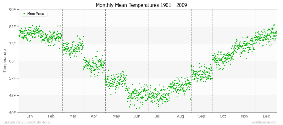 Monthly Mean Temperatures 1901 - 2009 (English) Latitude -32.25 Longitude -68.25