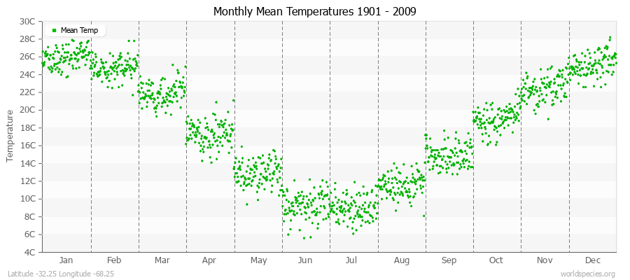 Monthly Mean Temperatures 1901 - 2009 (Metric) Latitude -32.25 Longitude -68.25