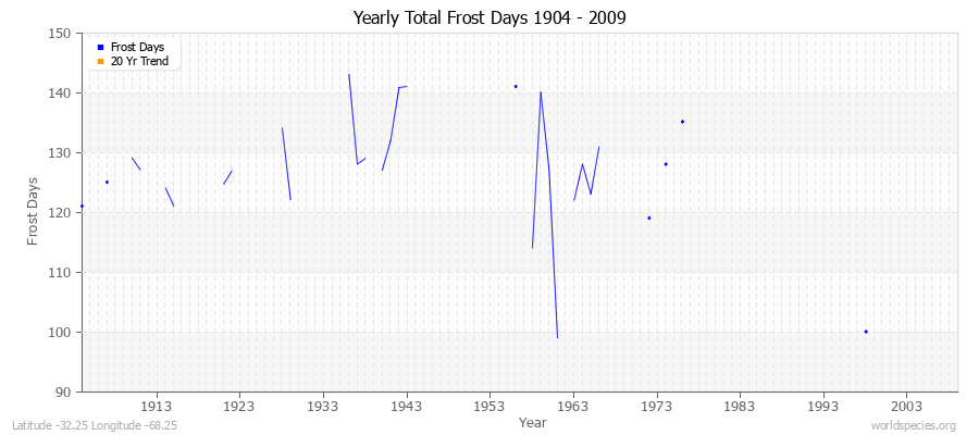 Yearly Total Frost Days 1904 - 2009 Latitude -32.25 Longitude -68.25