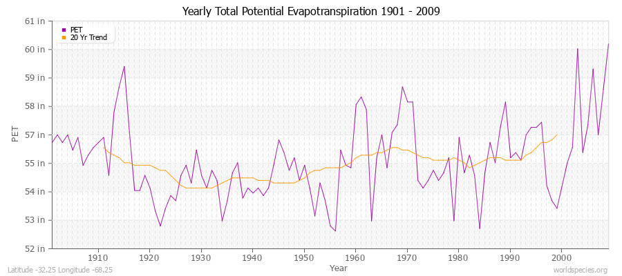 Yearly Total Potential Evapotranspiration 1901 - 2009 (English) Latitude -32.25 Longitude -68.25