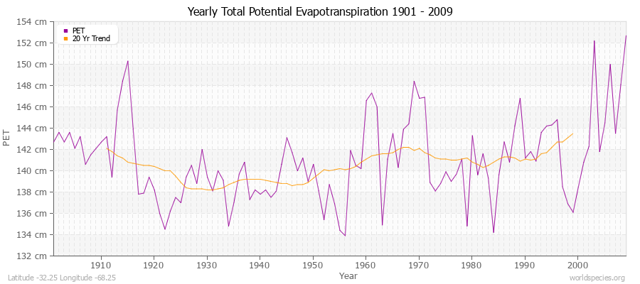 Yearly Total Potential Evapotranspiration 1901 - 2009 (Metric) Latitude -32.25 Longitude -68.25