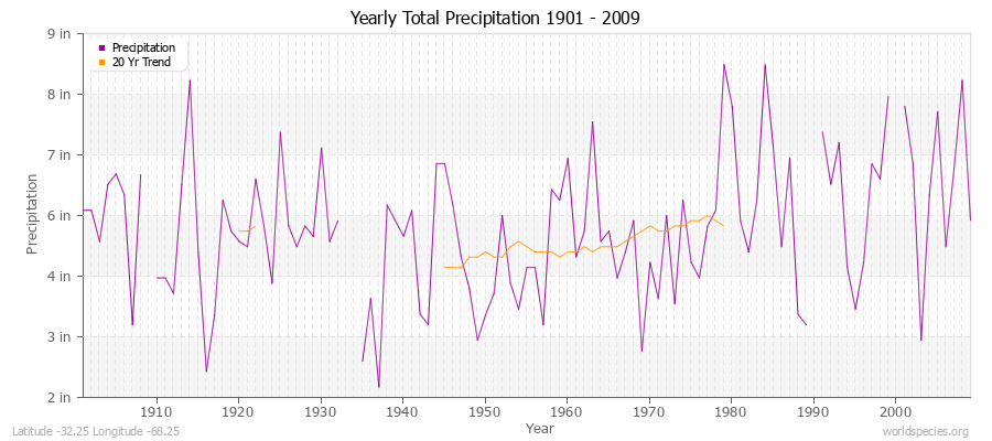 Yearly Total Precipitation 1901 - 2009 (English) Latitude -32.25 Longitude -68.25