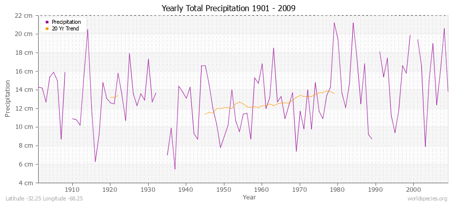 Yearly Total Precipitation 1901 - 2009 (Metric) Latitude -32.25 Longitude -68.25