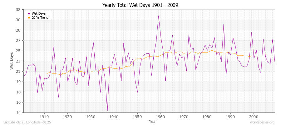 Yearly Total Wet Days 1901 - 2009 Latitude -32.25 Longitude -68.25