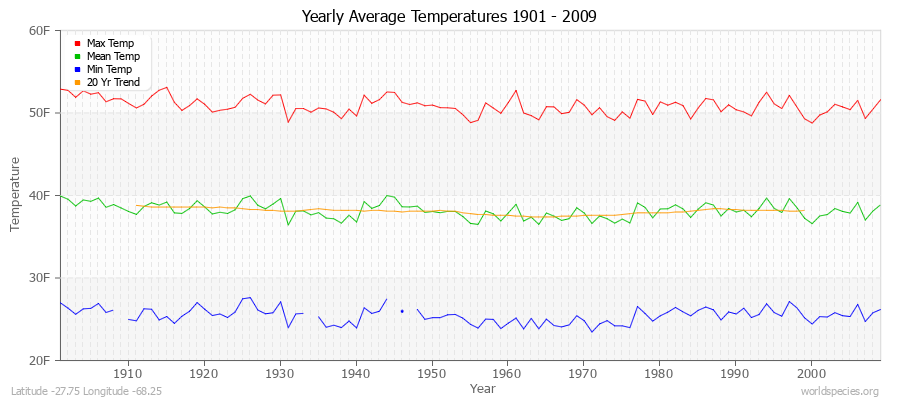 Yearly Average Temperatures 2010 - 2009 (English) Latitude -27.75 Longitude -68.25