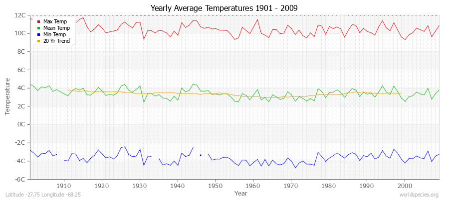 Yearly Average Temperatures 2010 - 2009 (Metric) Latitude -27.75 Longitude -68.25